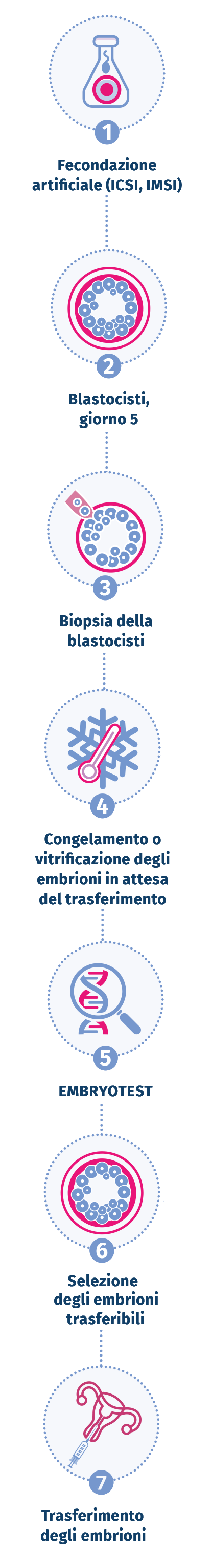 Come si esegue EmbryoTest