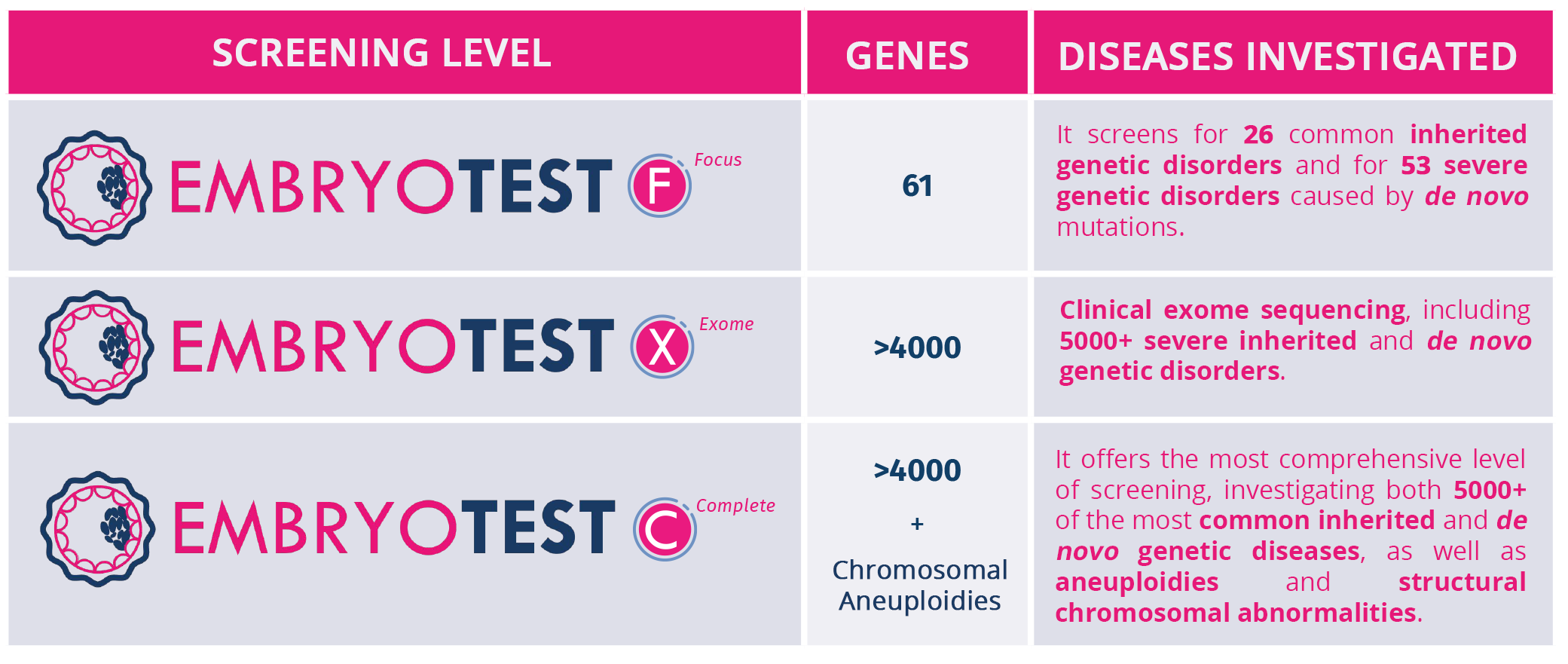 screening levels embryotest